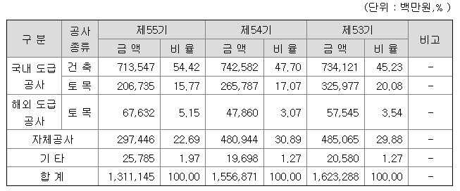 한신공영 매출액과 주가, 관계회사들은?