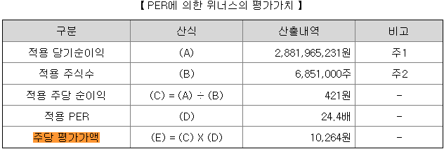 위너스 위너스 평가가치