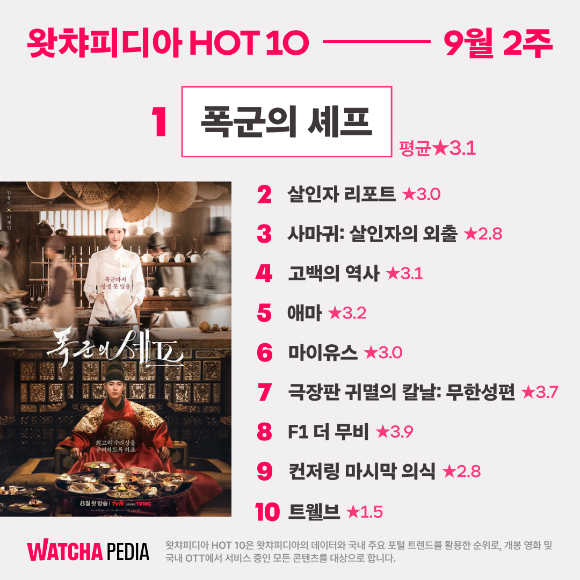 '폭군의 셰프'가 왓챠피디아 1위에 올랐다. [사진=왓챠피디아]