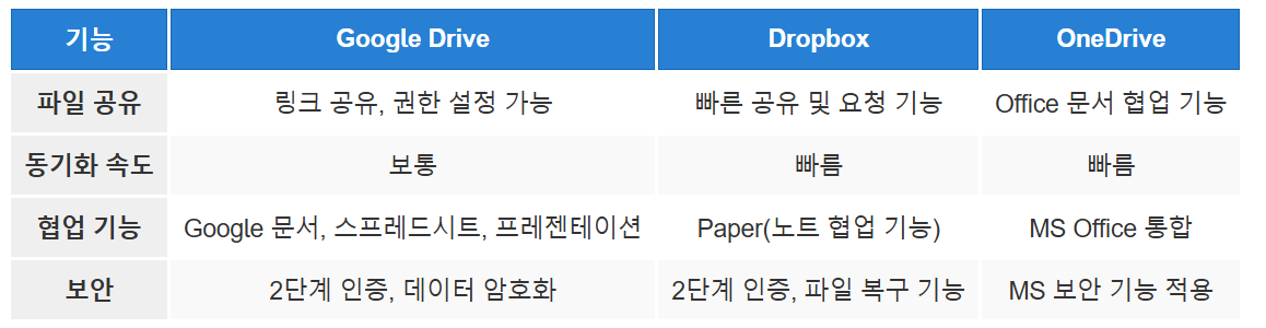 클라우드 저장소 사용법: Google Drive, Dropbox, OneDrive
