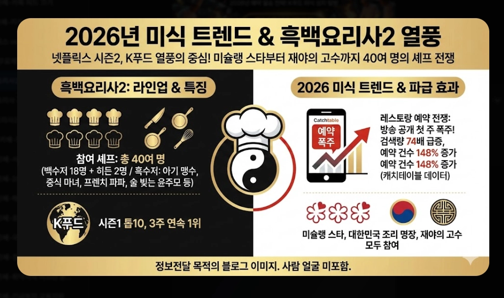 흑백요리사2 레스토랑 2026년 예약 완벽 가이드