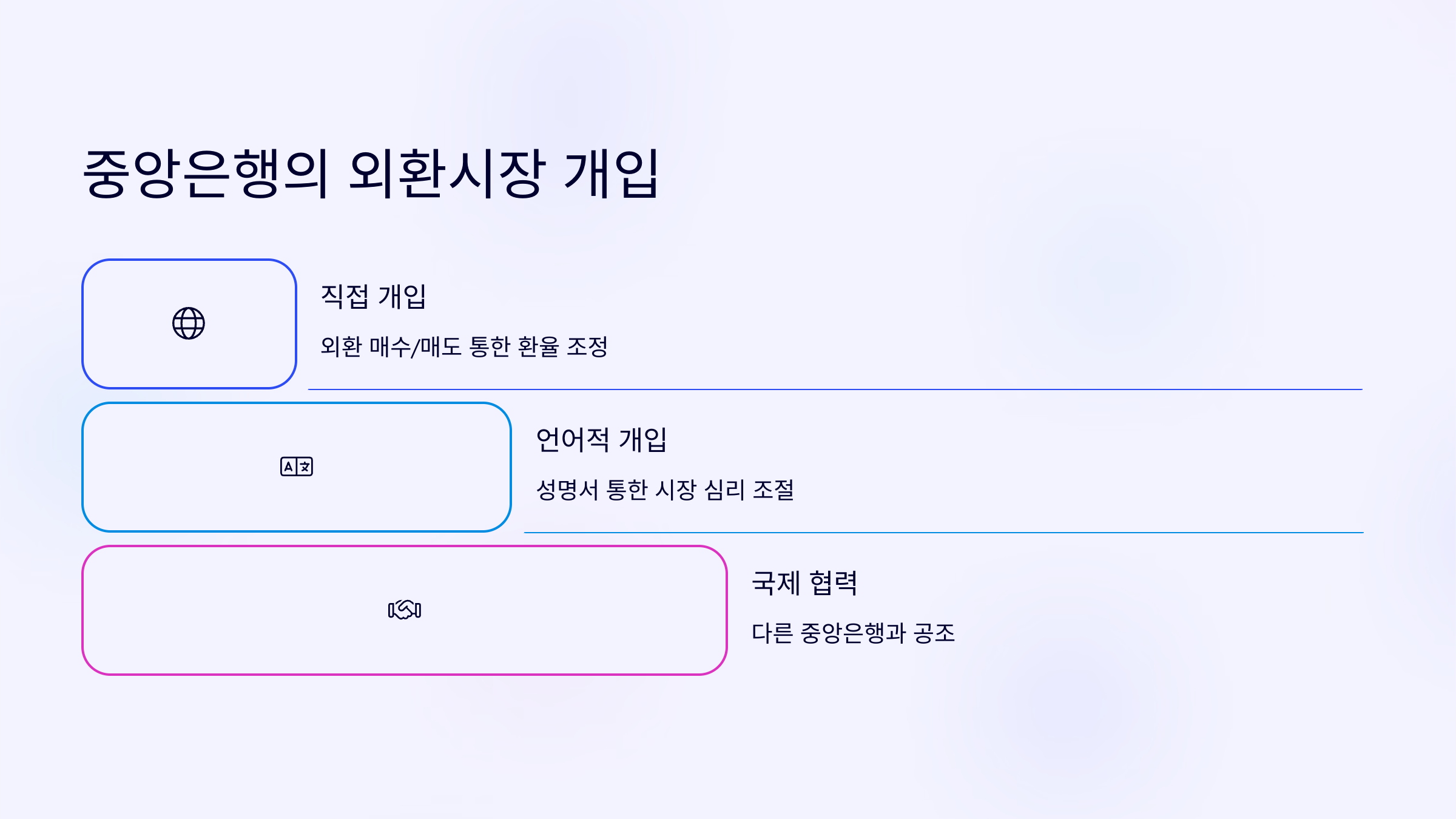 중앙은행의 외환시장 개입과 환율 변동