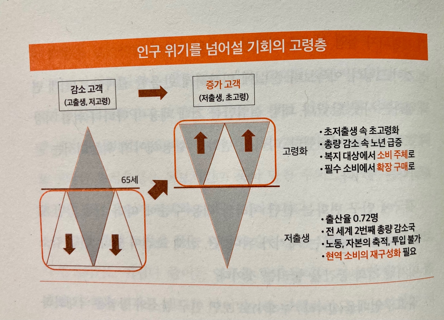 고령층이 소비주체가 됨