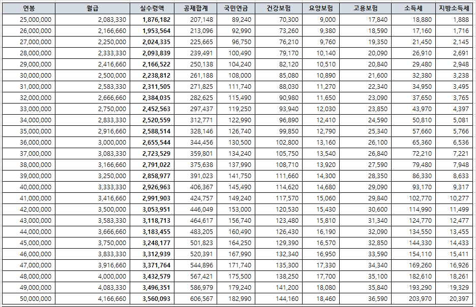 연봉 2500 ~ 5000 실 수령액