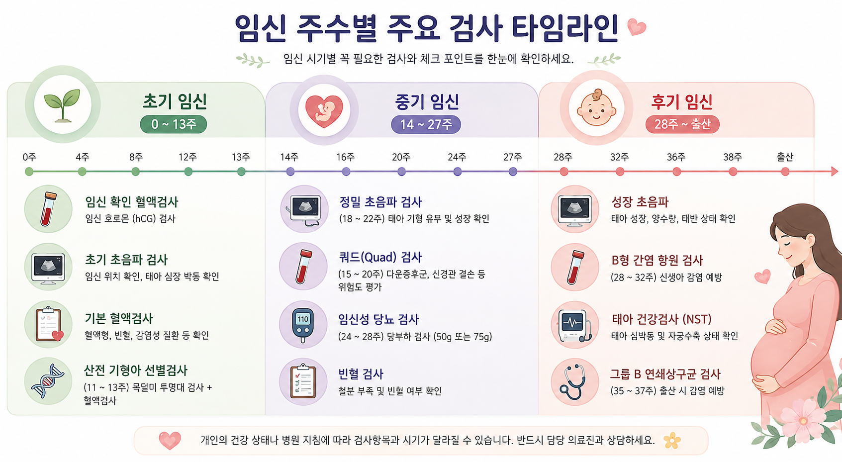 임신 주수별 주요 검사 타임라인