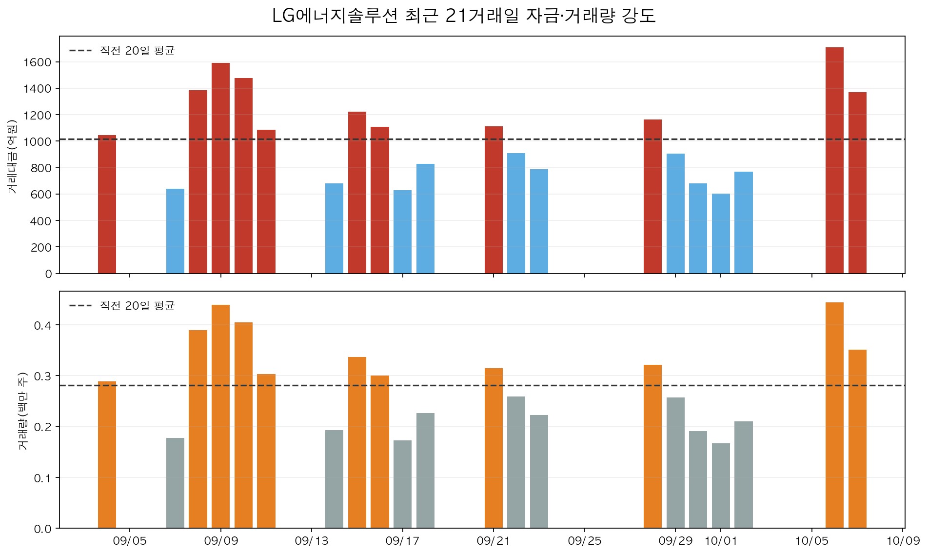 LG에너지솔루션 최근 21거래일 거래대금과 거래량을 직전 20일 평균과 비교한 차트