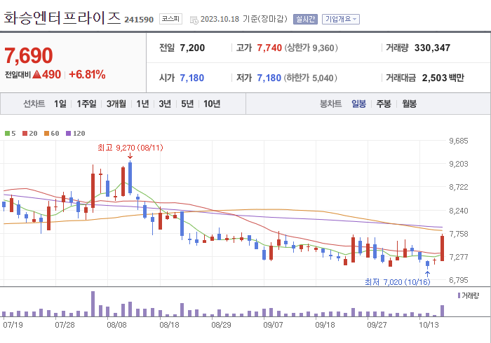 화승엔터프라이즈 3개월 주가(일봉)