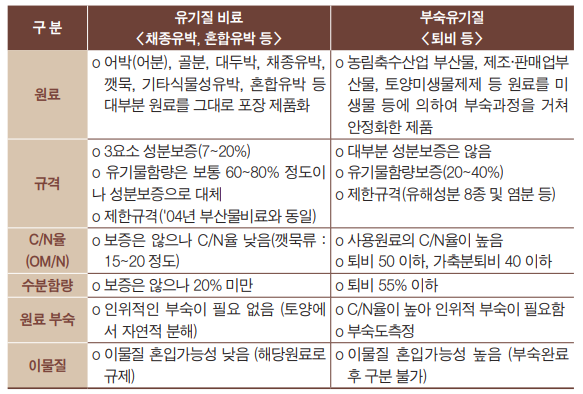 유기질 비료(유박) 종류, 효능, 사용 방법, 추천 비료