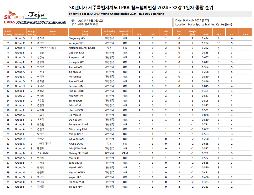 SK렌터카 제주특별자치도 LPBA 월드챔피언십 2024 - 32강 1일차 종합순위