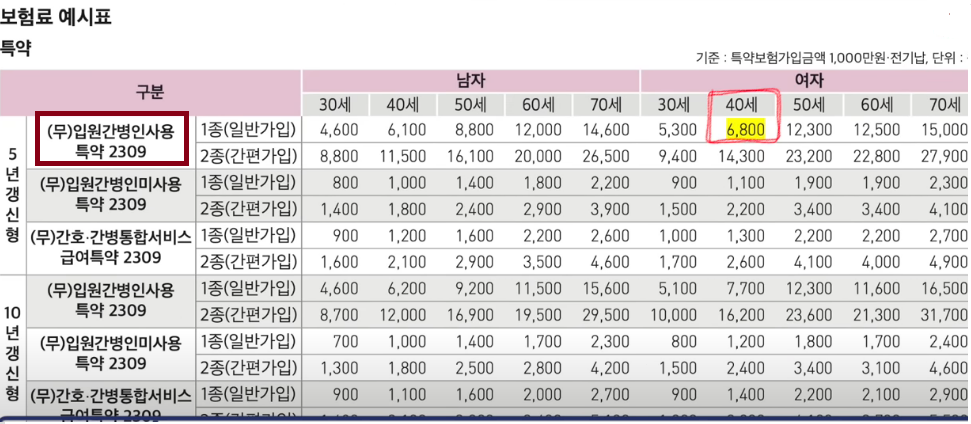 우체국 간병비 추천 보험료