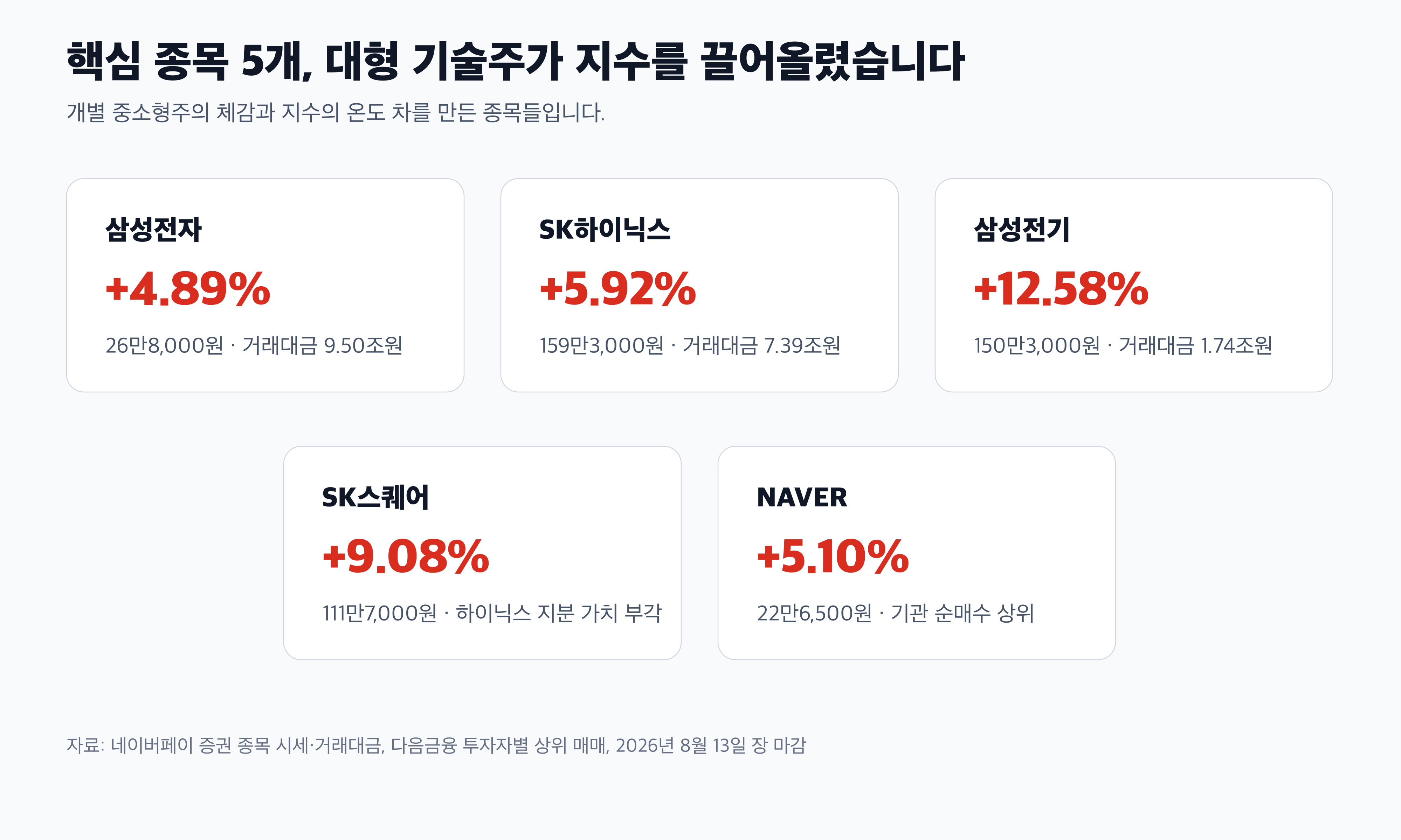 삼성전자 SK하이닉스 삼성전기 SK스퀘어 NAVER 경제 뉴스 분석