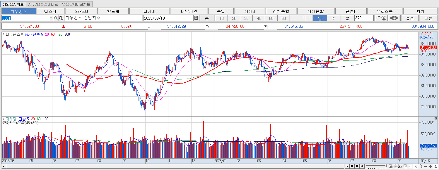9.19 다우지수 마감