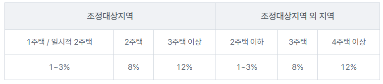 취득세율2