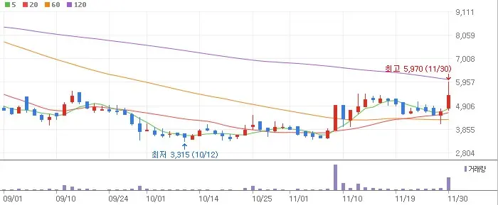하이트론 주가 전망 일봉 차트