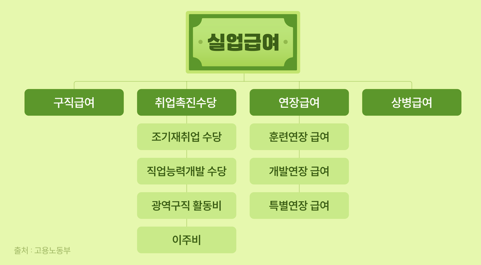 실업급여 종류 도표 이미지
