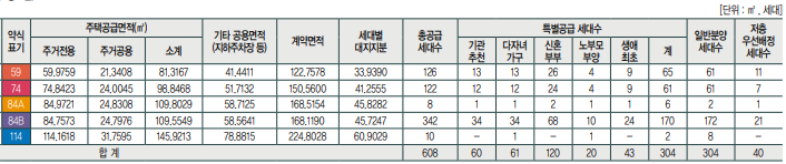 평형별 모집세대수