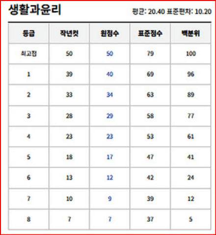 2024년 3월 모의고사 등급컷