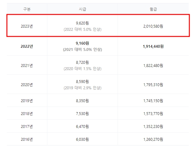 2023년 최저시급 9,620원 계산기 실수령액 연봉 환산