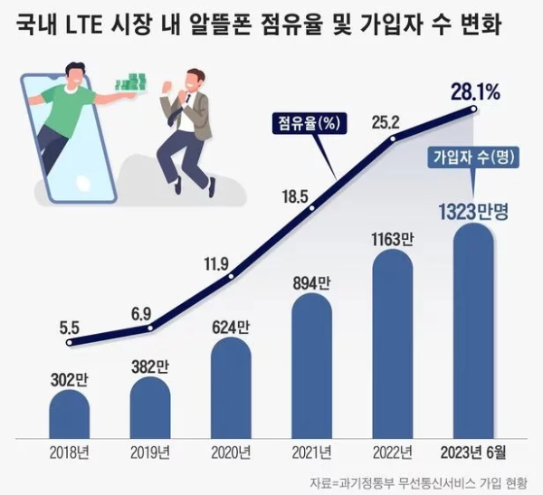 알뜰폰 요금제 비교 가입방법