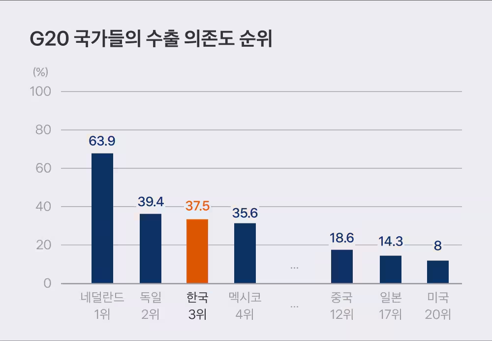 G20 국가 수출 의존도 순위