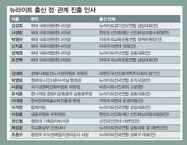뉴라이트란? 의미와 역사 주요 인물