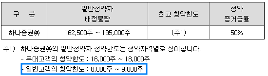 청약한도