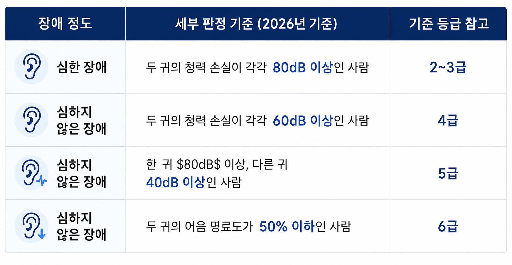 노인보청기국가보조금, 청각장애등급