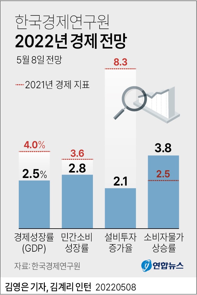 "올해 경기전망 안 좋다...경제성장률 2.9% → 2.5%로 하향 전망" 한국경제연구원