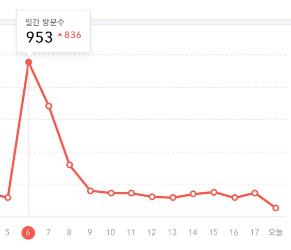 티스토리 1월 방문자 현황