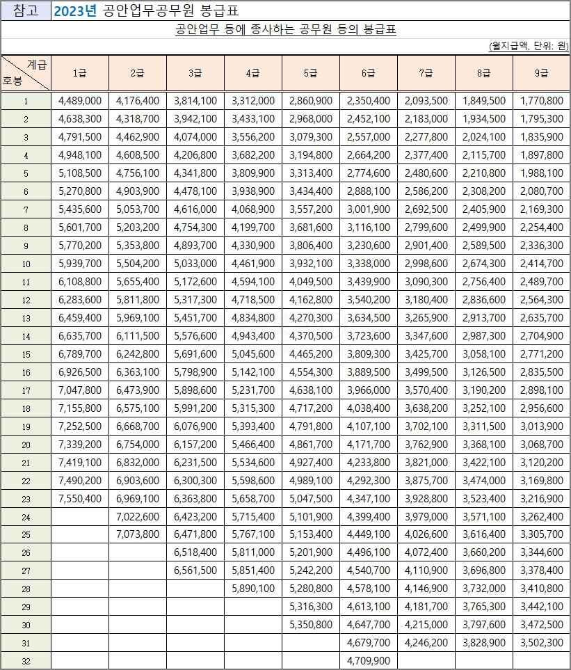 2023년 공안업무 공무원 봉급표