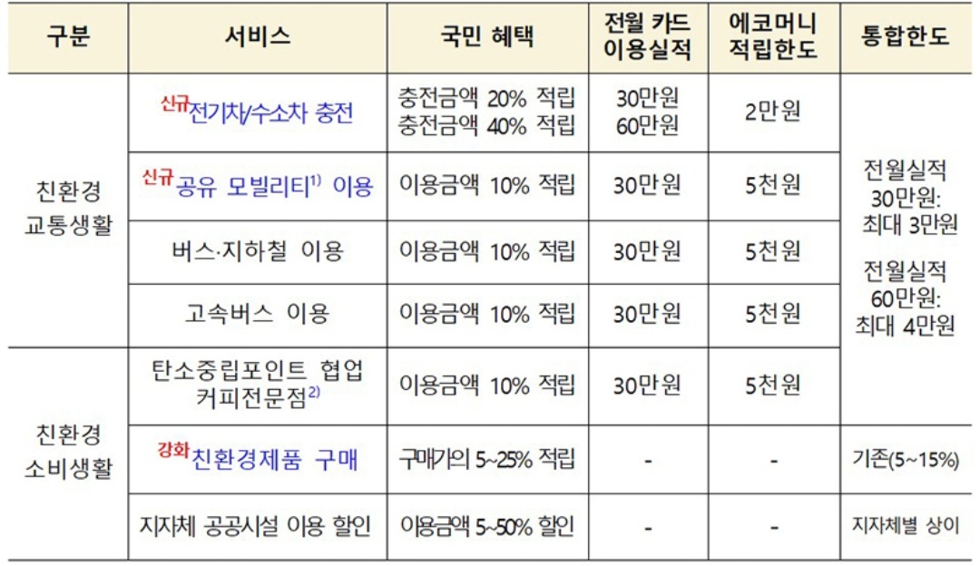 그린카드 혜택