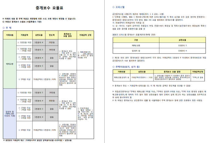 서울특별시-중개보수-요율표