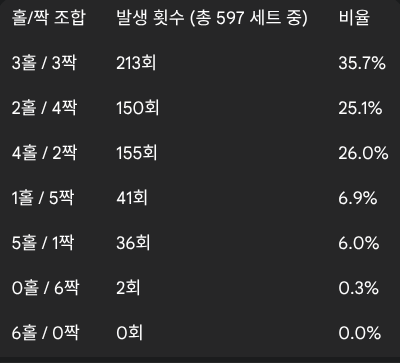 럭키즈 자동생성 번호의 홀수/짝수 조합표