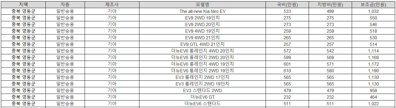 2025년 충북 영동군 전기차 보조금