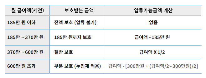 2025년 급여 압류 보호기준