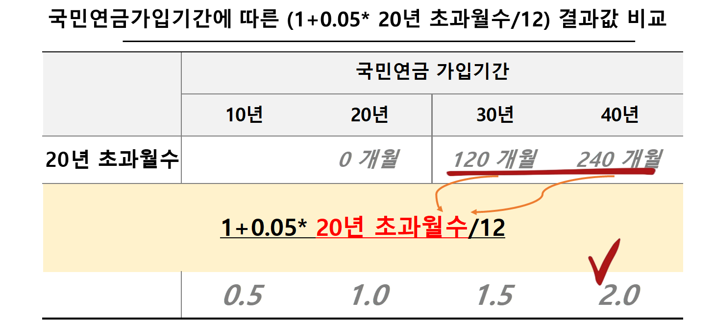국민연금가입기간에 따른 (1+0.05* 20년 초과월수/12) 결과값 비교