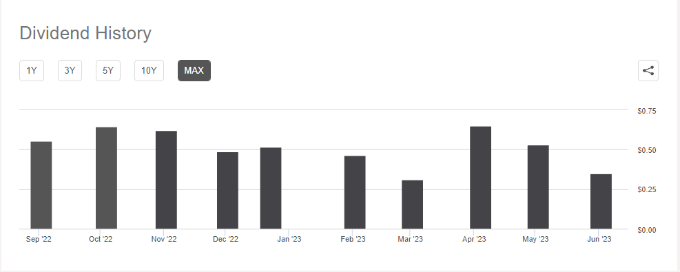 TLTW 배당 히스토리(출처 : Seeking Alpha)