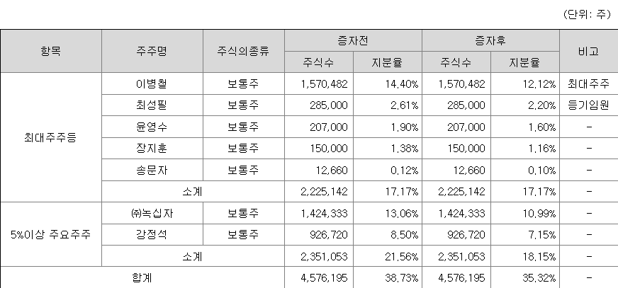 카나프테라퓨틱스 최대주주