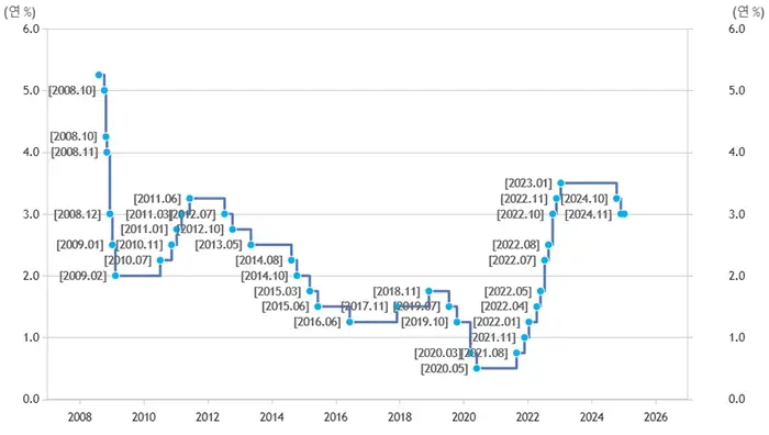 한국은행 기준금리 변동 추이