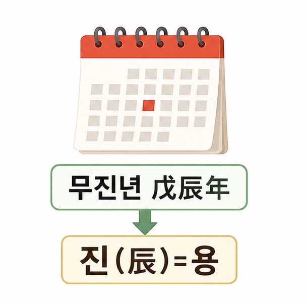 달력과 무진년 한자, 진은 용을 뜻한다는 내용을 설명하는 이미지