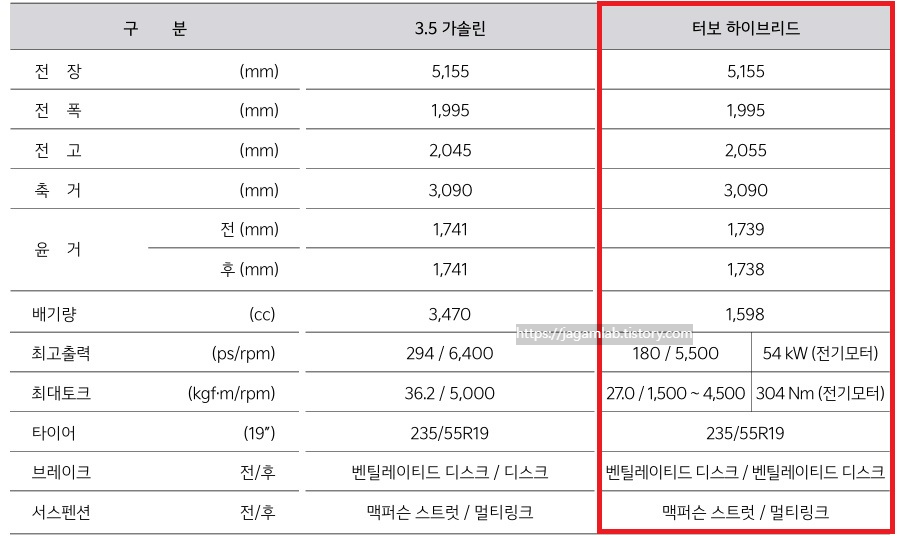 2026 카니발 하이리무진 3.5 가솔린, 하이브리드 전장, 전폭, 전고, 축간거리, 엔진 최고 출력, 엔진 최대 토크, 모터 최고 출력, 모터 최대 토크, 브레이크, 서스펜션 제원
