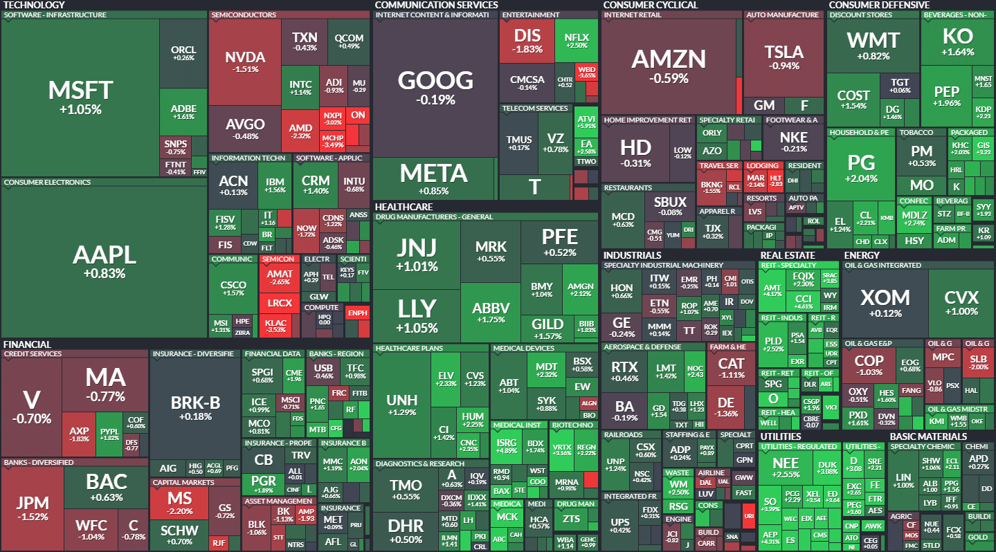 S&P500 MAP