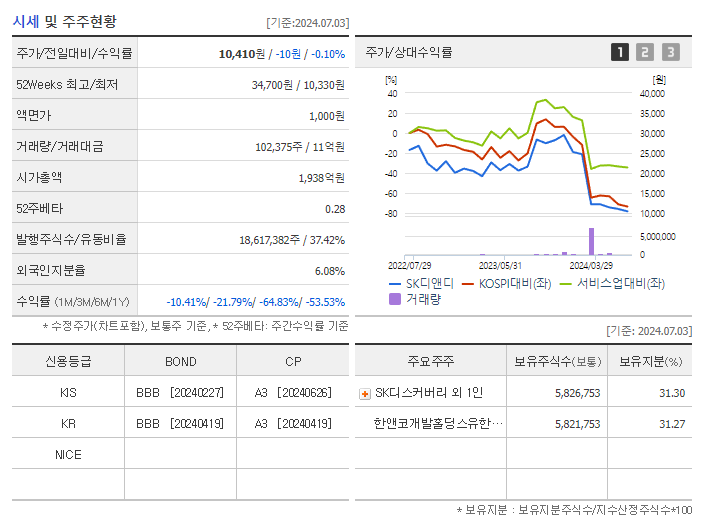 SK디앤디_기업개요