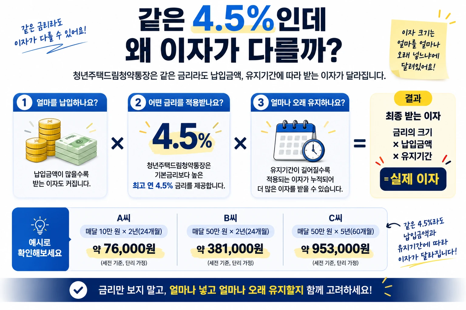4번 같은 4.5%라도 실제 이자가 다른 이유