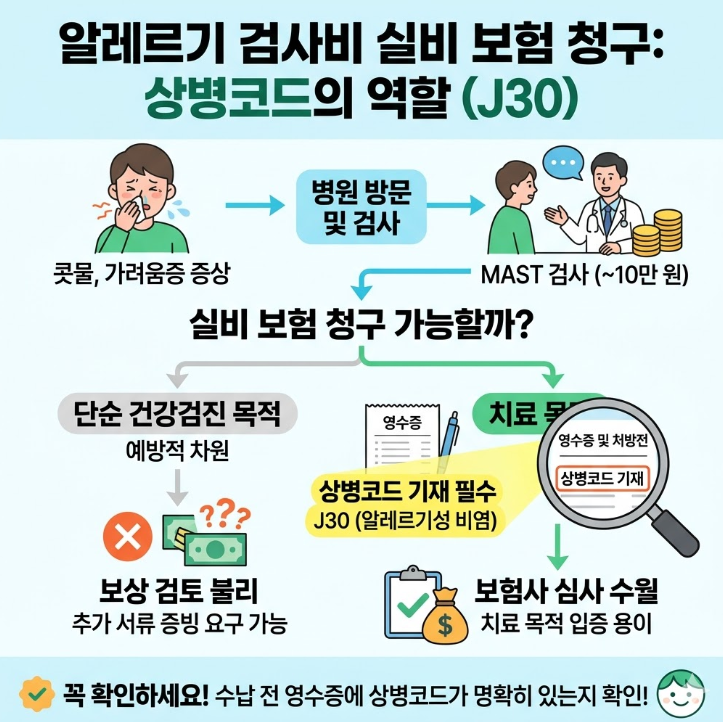 알레르기 검사 실비 보험 청구 시 상병코드 J30 역할 설명 인포그래픽