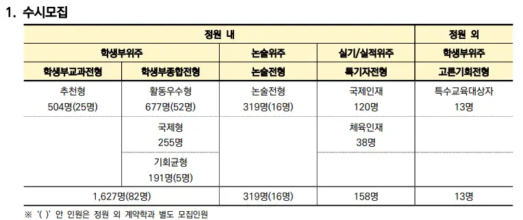 수시모집 전형별