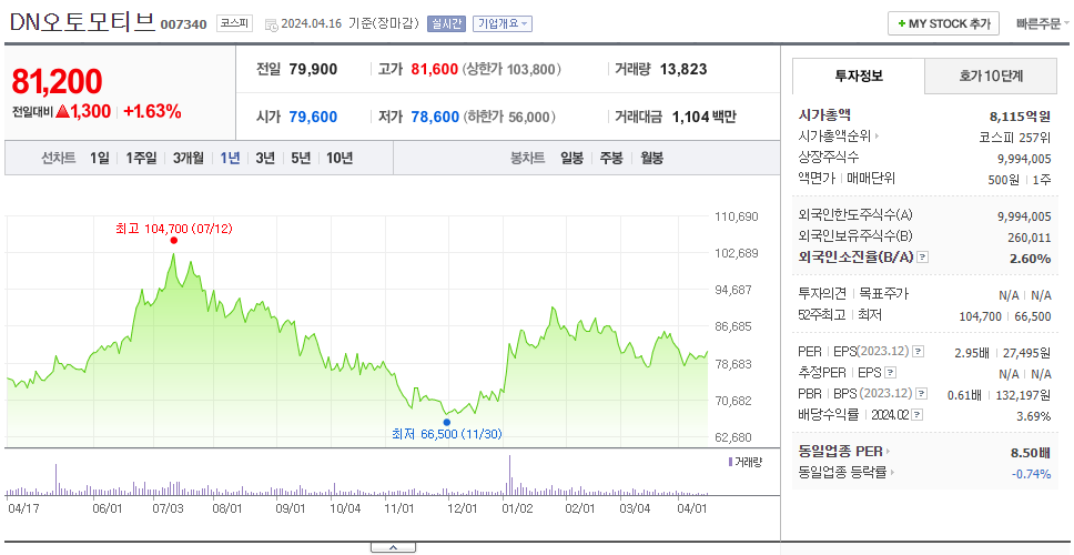 DN오토모티브_주가