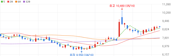 애플AI-관련주-브리지텍-주가