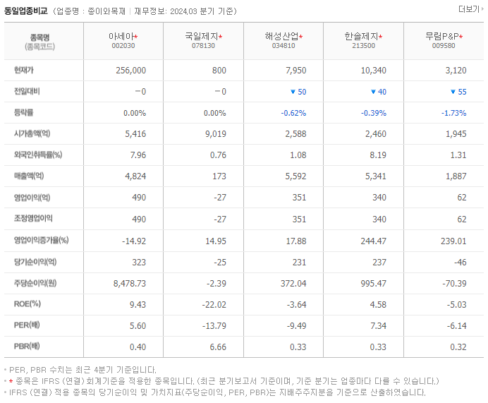 아세아_동종업비교자료