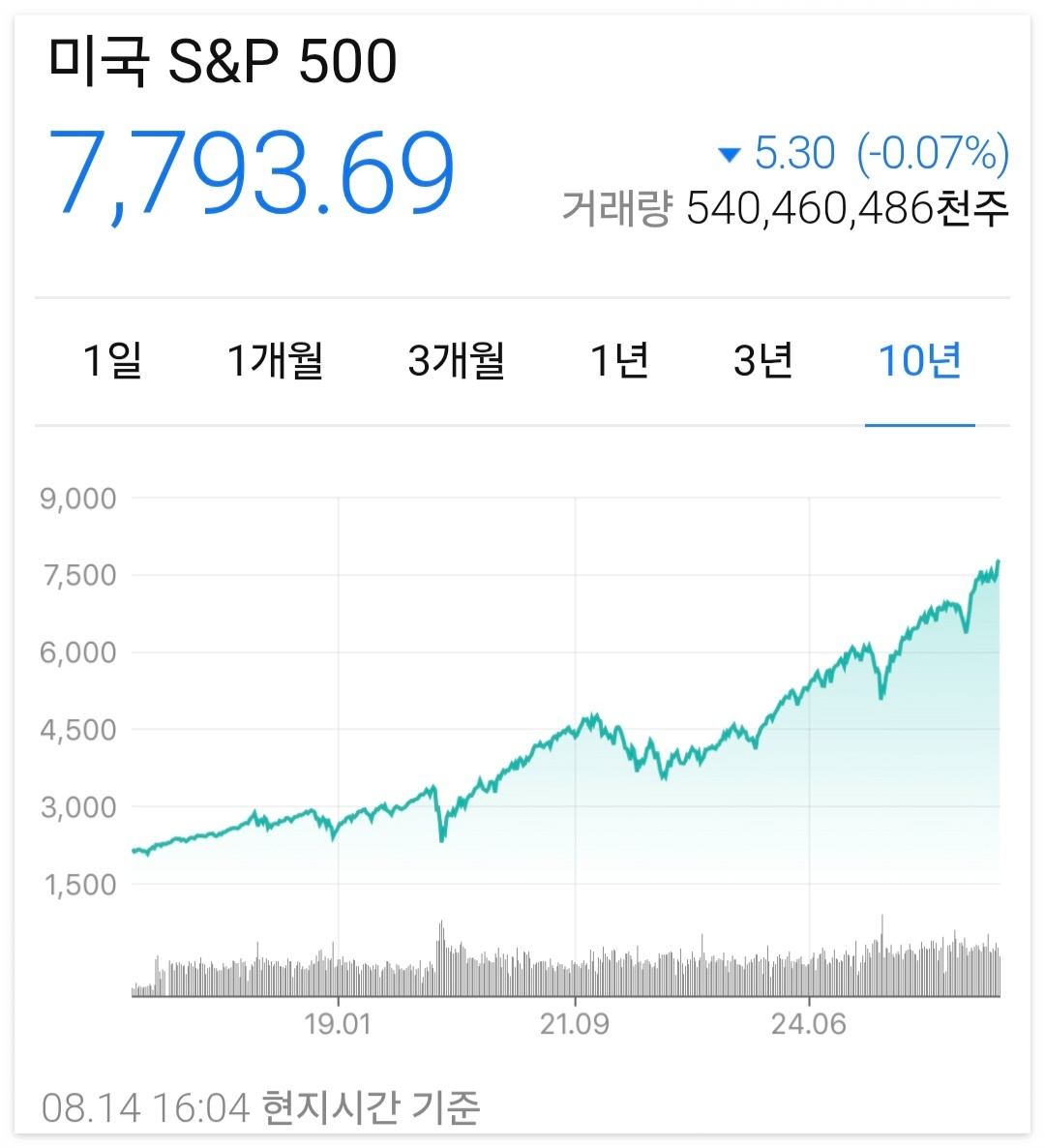 S&amp;P 500 지수 하락장과 반등장을 나타내는 10년 주가 흐름 차트